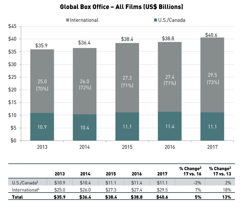 Global Box Office Chart
