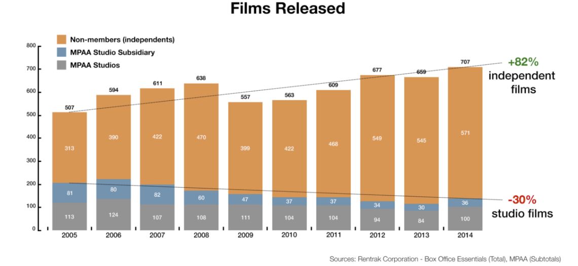 Films Released Chart