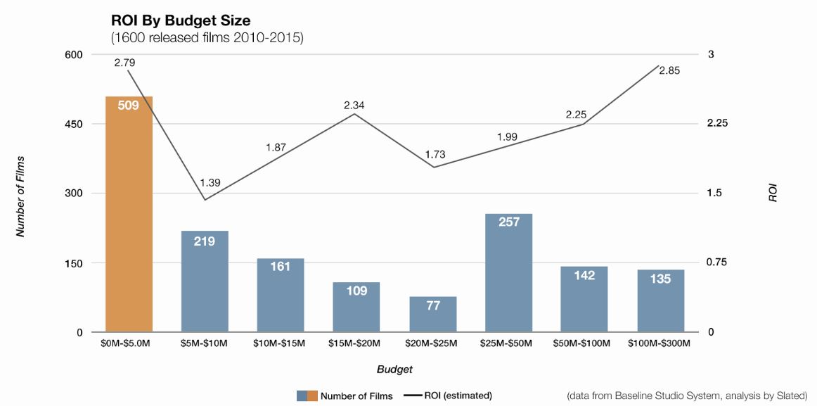 ROI by Budget Size Chart
