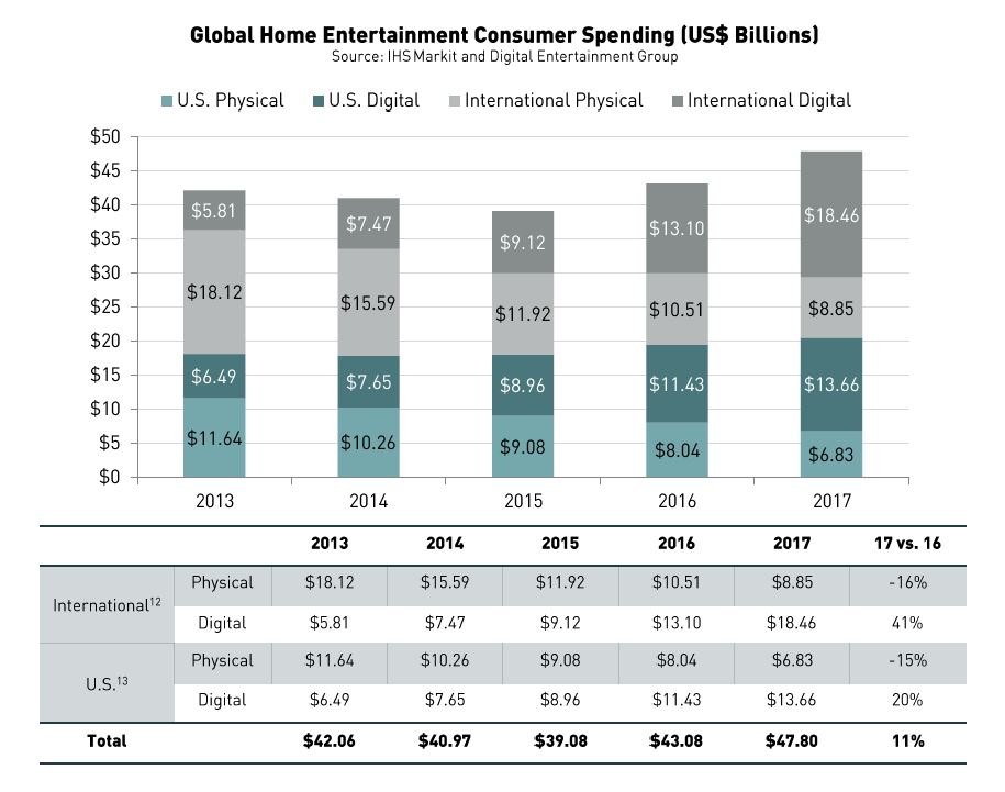 Global Home Entertainment Chart